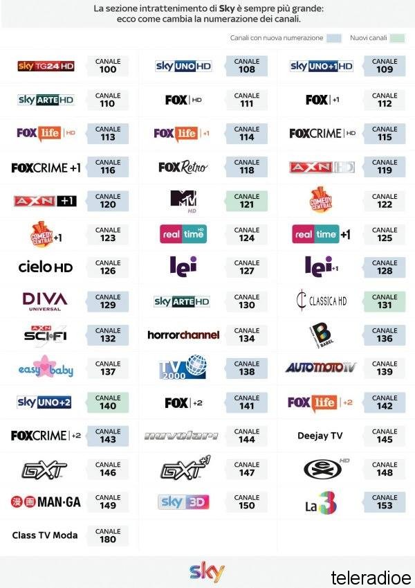 16 ottobre 2013, cambio numerazione canali decoder Sky