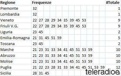Frequenze UHF da Liberare